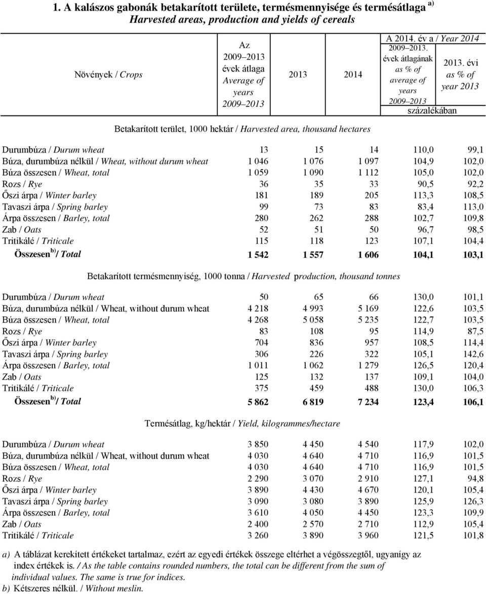 évi as % of as % of average of years year 2013 2009 2013 százalékában Betakarított terület, 1000 hektár / Harvested area, thousand hectares Durumbúza / Durum wheat 13 15 14 110,0 99,1 Búza, durumbúza