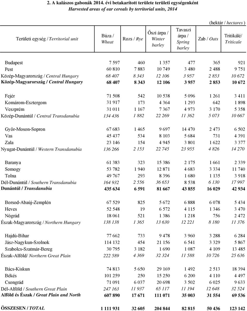 Spring Zab / Oats (hektár / hectares ) Tritikálé/ Triticale Budapest 7 597 460 1 357 477 365 921 Pest 60 810 7 883 10 749 3 480 2 488 9 751 Közép-Magyarország / Central Hungary 68 407 8 343 12 106 3
