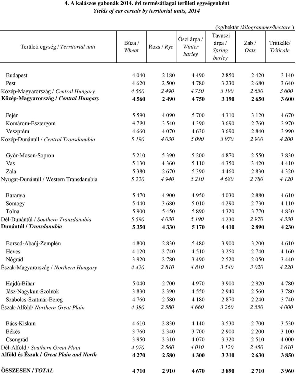 Winter Tavaszi árpa / Spring Zab / Oats Tritikálé/ Triticale Budapest 4 040 2 180 4 490 2 850 2 420 3 140 Pest 4 620 2 500 4 780 3 230 2 680 3 640 Közép-Magyarország / Central Hungary 4 560 2 490 4