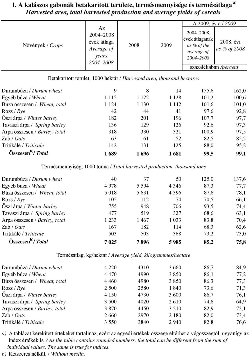 évi as % of 2008 százalékában /percent Betakarított terület, 1000 hektár / Harvested area, thousand hectares Durumbúza / Durum wheat 9 8 14 155,6 162,0 Egyéb búza / 1 115 1 122 1 128 101,2 100,6 Búza