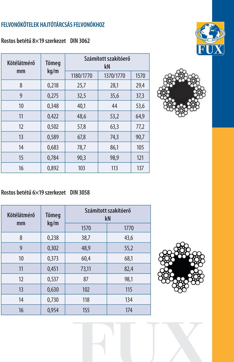 0,683 78,7 86,1 105 15 0,784 90,3 98,9 121 16 0,892 103 113 137 Rostos betétű 6 19 szerkezet DIN 3058 Kötélátmérő mm Tömeg kg/m Számított szakítóerő