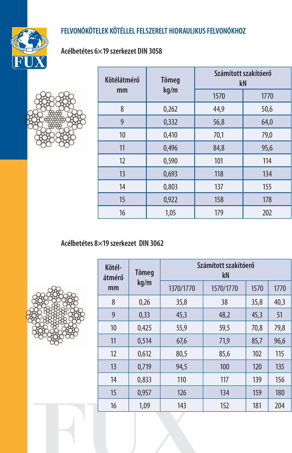 19 szerkezet DIN 3062 Kötélátmérő mm Tömeg kg/m Számított szakítóerő kn 1370/1770 1570/1770 1570 1770 8 0,26 35,8 38 35,8 40,3 9 0,33 45,3 48,2 45,3 51 10 0,425 55,9