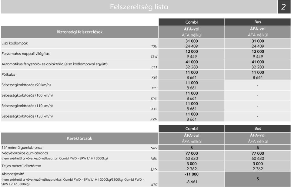 11 11 11 11 11 ÁFAval 31 24 49 12 9 449 41 11 Keréktárcsák ÁFAval 16" méretű gumiabroncs NRV Négyévszakos gumiabroncs 77 (nem elérhető a következő változattal: FWD RW