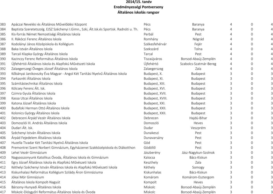 Rákóczi Ferenc Általános Iskola Romhány Nógrád 4 0 4 387 Kodolányi János Középiskola és Kollégium Székesfehérvár Fejér 4 0 4 388 Baka István Általános Iskola Szekszárd Tolna 4 0 4 389 Tarcali Klapka