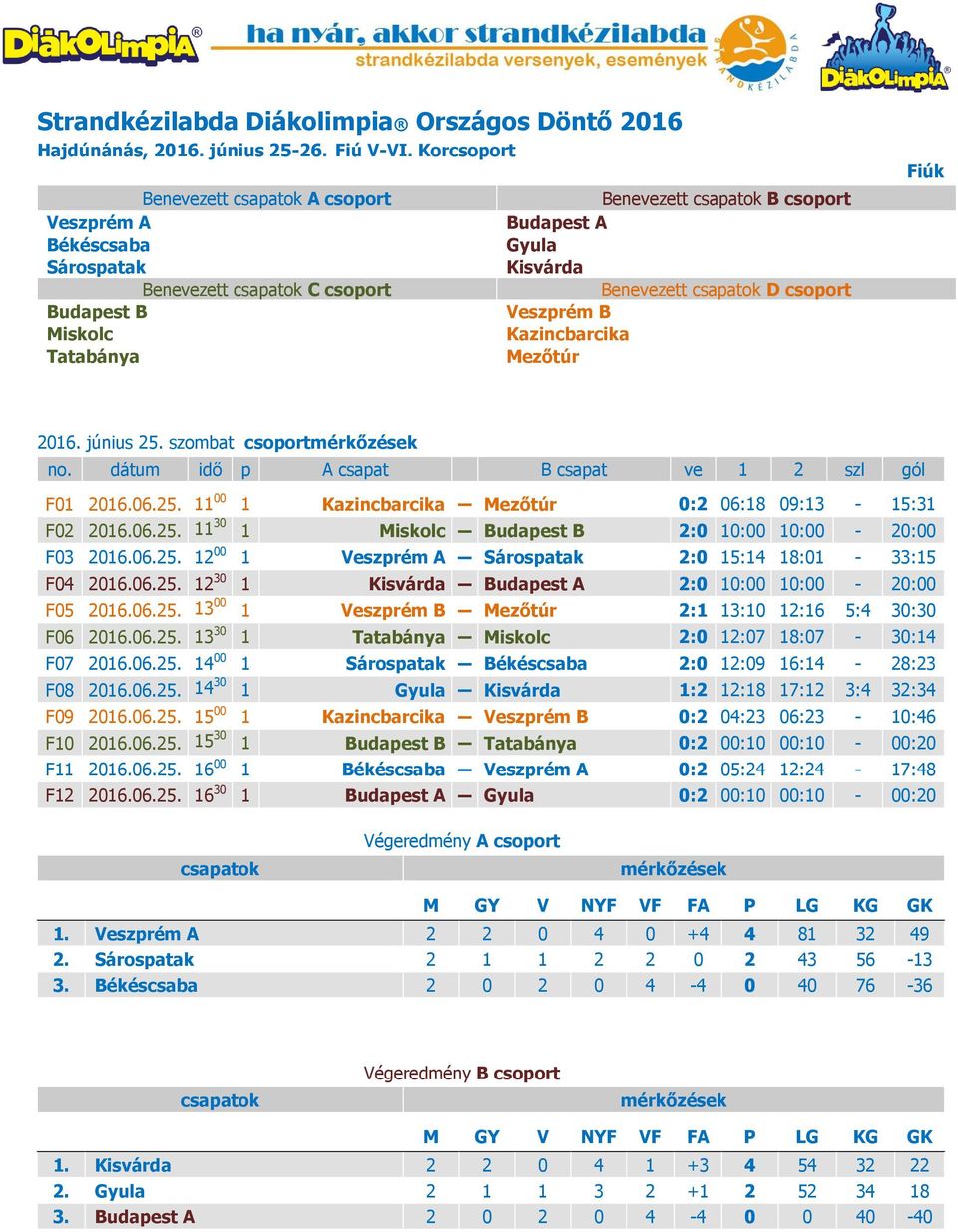 Kazincbarcika Mezőtúr Fiúk 2016. június 25. szombat csoport no. dátum idő p A csapat B csapat ve 1 2 szl gól F01 2016.06.25. 11 00 1 Kazincbarcika Mezőtúr 0:2 06:18 09:13-15:31 F02 2016.06.25. 11 30 1 Miskolc Budapest B 2:0 10:00 10:00-20:00 F03 2016.