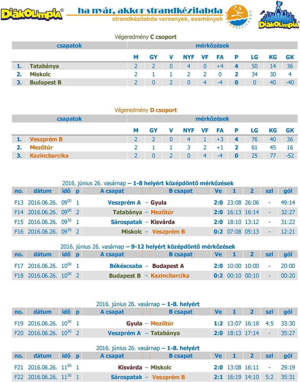 06.26. 09 30 1 Sárospatak Kisvárda 2:0 18:10 13:12-31:22 F16 2016.06.26. 09 30 2 Miskolc Veszprém B 0:2 07:08 05:13-12:21 2016. június 26. vasárnap 9-12 helyért középdöntő F17 2016.06.26. 10 00 1 Békéscsaba Budapest A 2:0 10:00 10:00-20:00 F18 2016.