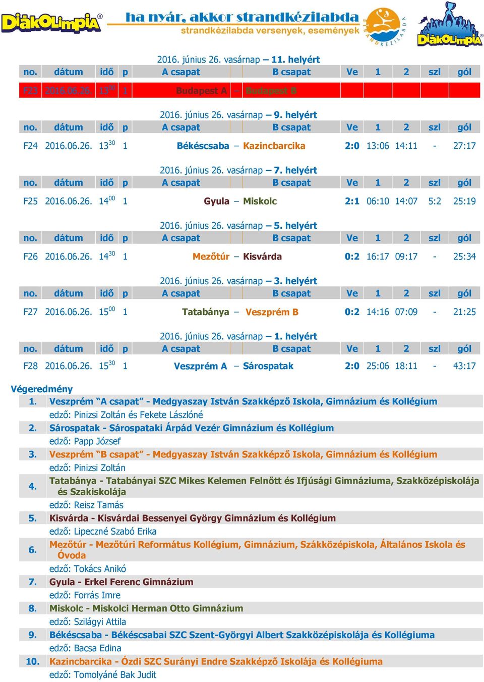 június 26. vasárnap 3. helyért F27 2016.06.26. 15 00 1 Tatabánya Veszprém B 0:2 14:16 07:09-21:25 2016. június 26. vasárnap 1. helyért F28 2016.06.26. 15 30 1 Veszprém A Sárospatak 2:0 25:06 18:11-43:17 Végeredmény 1.