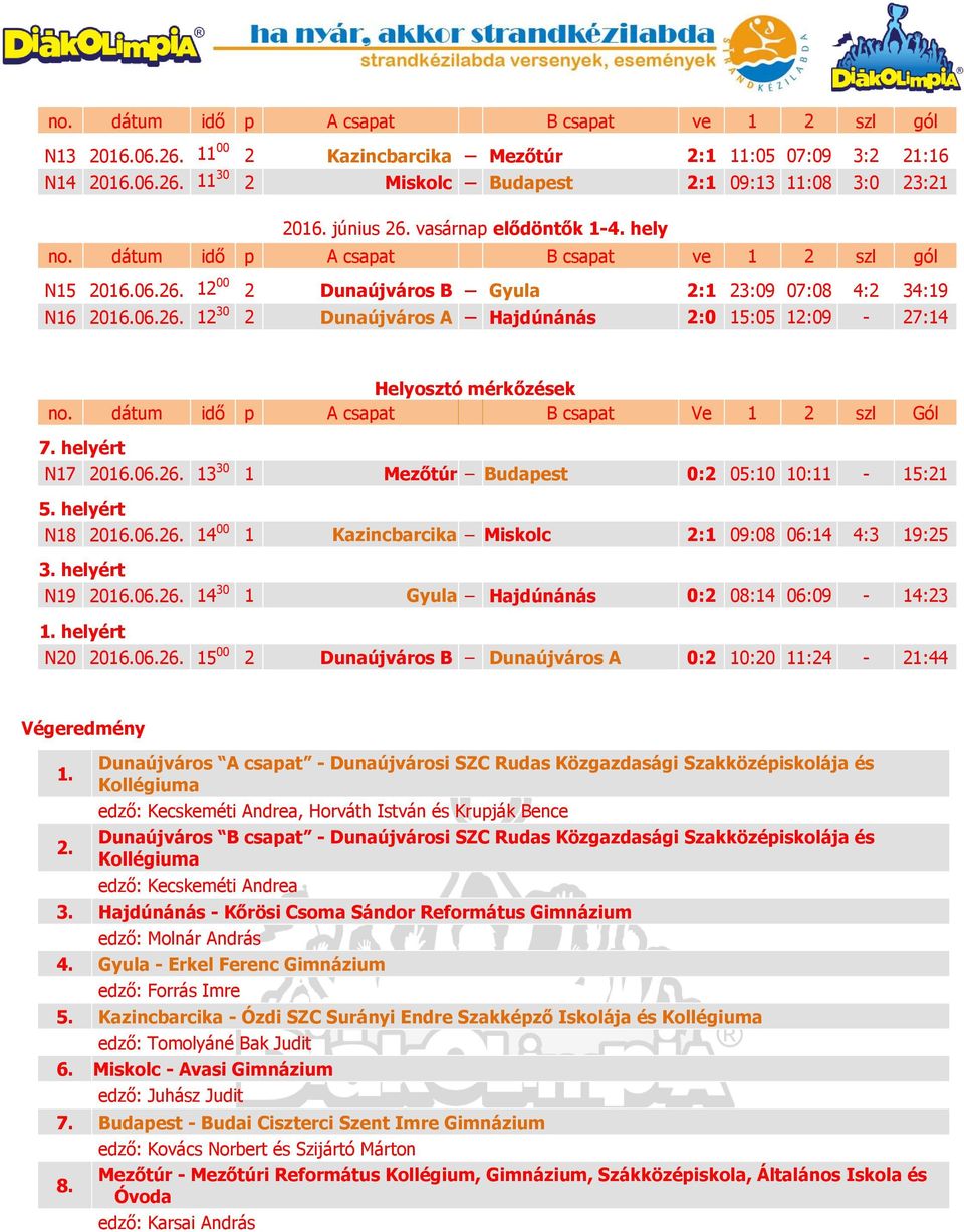 dátum idő p A csapat B csapat Ve 1 2 szl Gól 7. helyért N17 2016.06.26. 13 30 1 Mezőtúr Budapest 0:2 05:10 10:11-15:21 5. helyért N18 2016.06.26. 14 00 1 Kazincbarcika Miskolc 2:1 09:08 06:14 4:3 19:25 3.