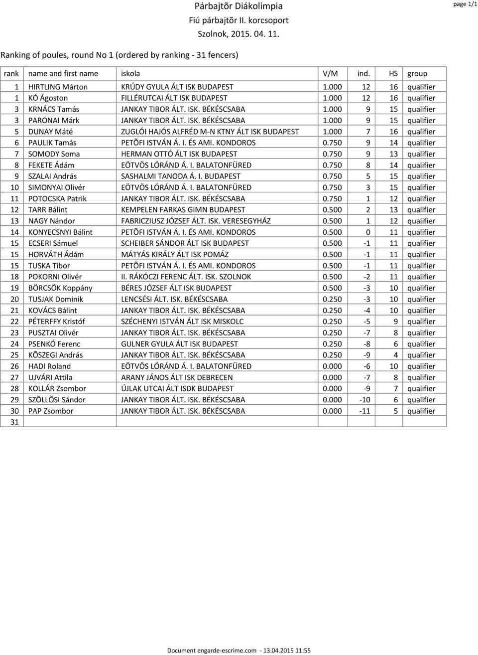 000 9 15 qualifier 5 DUNAY Máté ZUGLÓI HAJÓS ALFRÉD M-N KTNY ÁLT ISK BUDAPEST 1.000 7 16 qualifier 6 PAULIK Tamás PETÕFI ISTVÁN Á. I. ÉS AMI. KONDOROS 0.