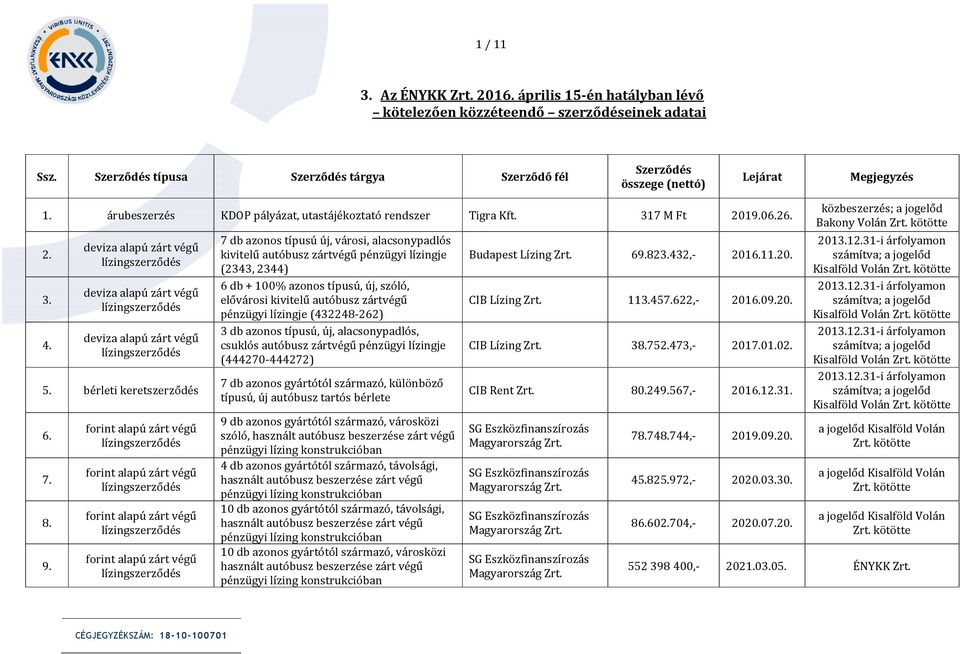 forint alapú zárt végű forint alapú zárt végű forint alapú zárt végű forint alapú zárt végű 7 db azonos típusú új, városi, alacsonypadlós (2343, 2344) 6 db + 100% azonos típusú, új, szóló, elővárosi