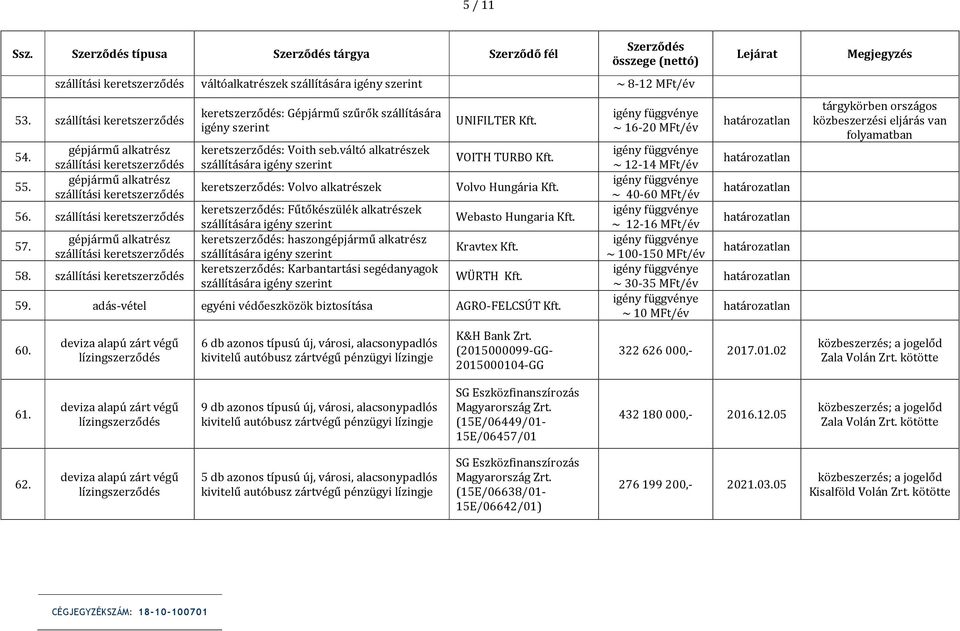 Volvo Hungária Kft. Webasto Hungaria Kft. Kravtex Kft. WÜRTH Kft. 59. adás-vétel egyéni védőeszközök biztosítása AGRO-FELCSÚT Kft. 60.