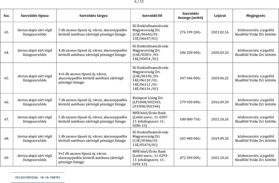 4+6 db azonos típusú új, városi, alacsonypadlós kivitelű autóbusz zártvégű pénzügyi lízingje (14E/06106 /01-14E/06110 /01; 14E/06112 /01-14E/06116 /01) 447 046 000,- 2020.06.22 Kisalföld Volán 66.