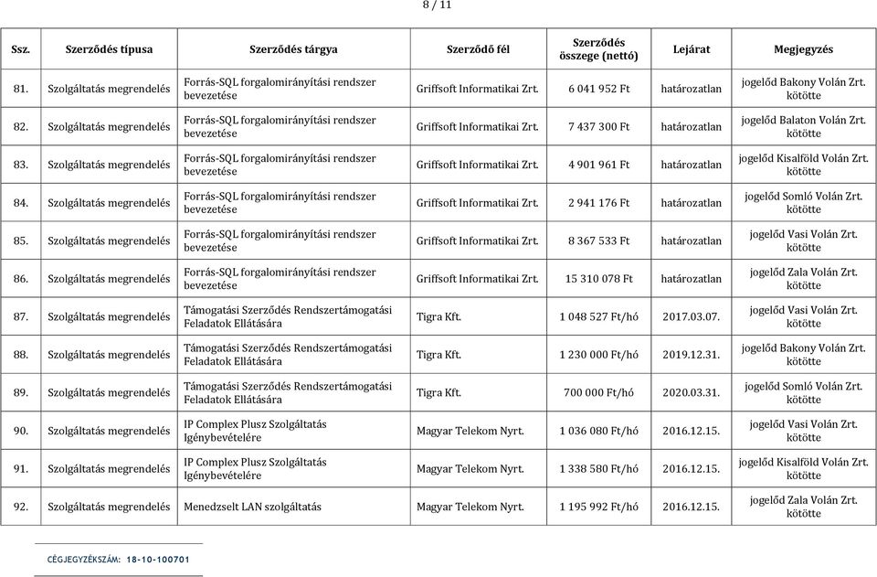 Szolgáltatás megrendelés Griffsoft Informatikai 2 941 176 Ft jogelőd Somló Volán 85. Szolgáltatás megrendelés Griffsoft Informatikai 8 367 533 Ft jogelőd Vasi Volán 86.