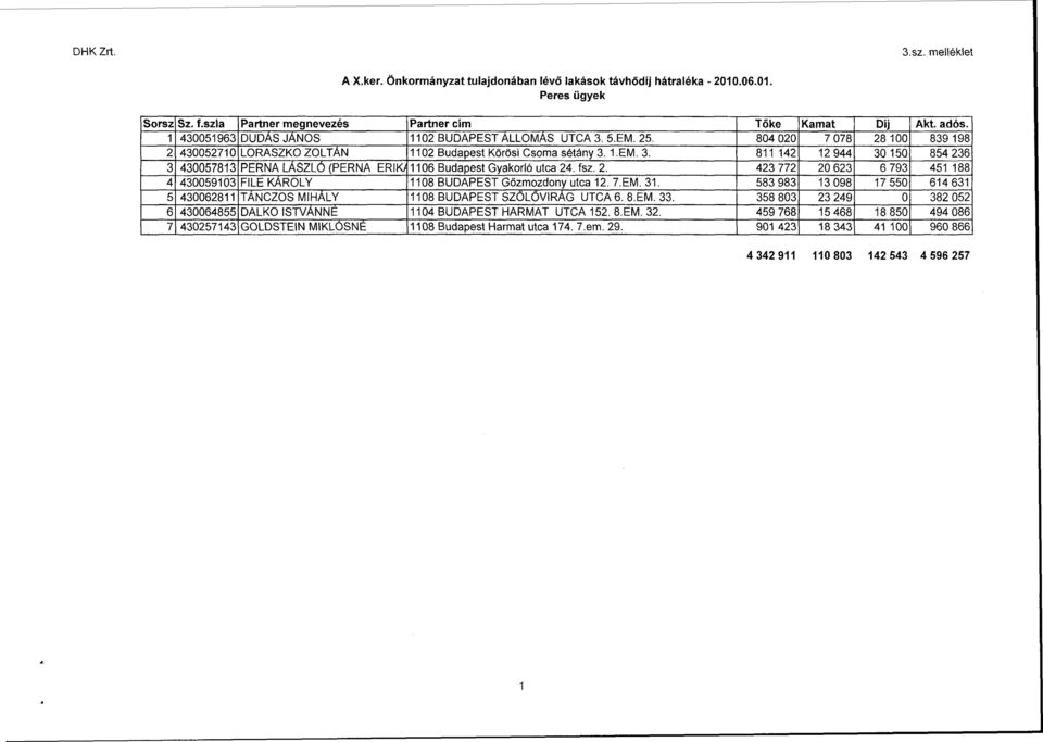 fsz. 2. 423 772 20 623 6 793 451 188 4 430059103 FILÉ KAROLY 1108 BUDAPEST Gőzmozdony utca 12. 7.EM. 31. 583 983 13 098 17 550 614 631 5 430062811 TÁNCZOS MIHÁLY 1108 BUDAPEST SZÖLÖVIRÁG UTCA 6. 8.EM. 33.