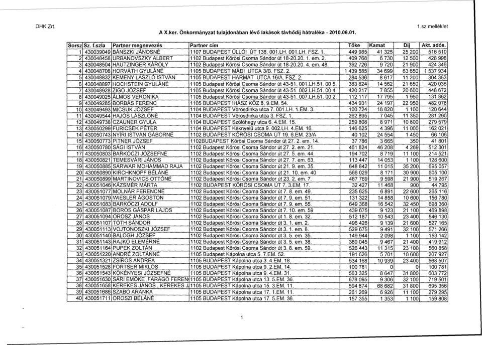 20. 4. em. 48. 392 726 9 720 21900 424 346 4 430048708 HORVÁTH GYULÁNÉ 1105 BUDAPEST MÁDI UTCA 3/B. FSZ. 2. 1 439 585 34 699 63 650 1 537 934 5 430048832 KEMÉNY LÁSZLÓ ISTVÁN 1105 BUDAPEST HARMAT UTCA 16/A.