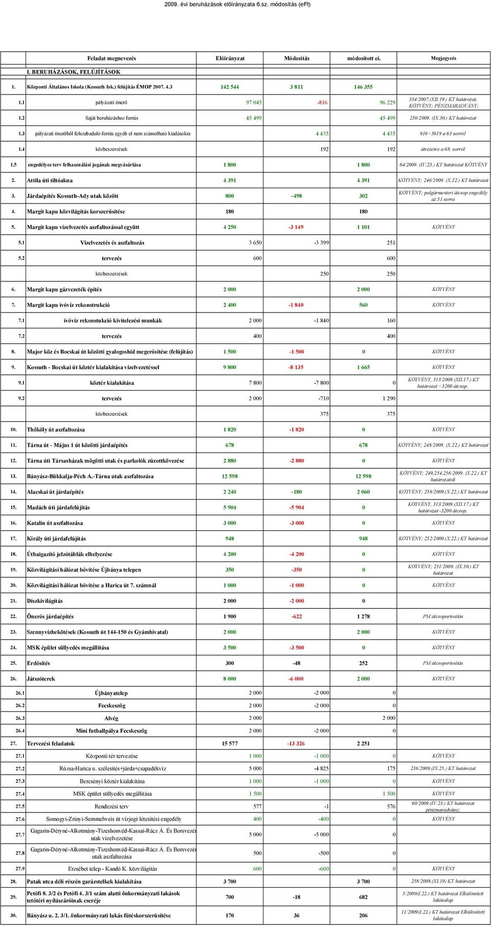 3 pályázati önerıbıl felszabaduló forrás egyéb el nem számolható kiadásokra 4 435 4 435 816+3619 a 63 sorról 1.4 közbeszerzések 192 192 átvezetve a 68. sorról 1.5 engedélyes terv felhasználási jogának megvásárlása 1 800 1 800 64/2009.