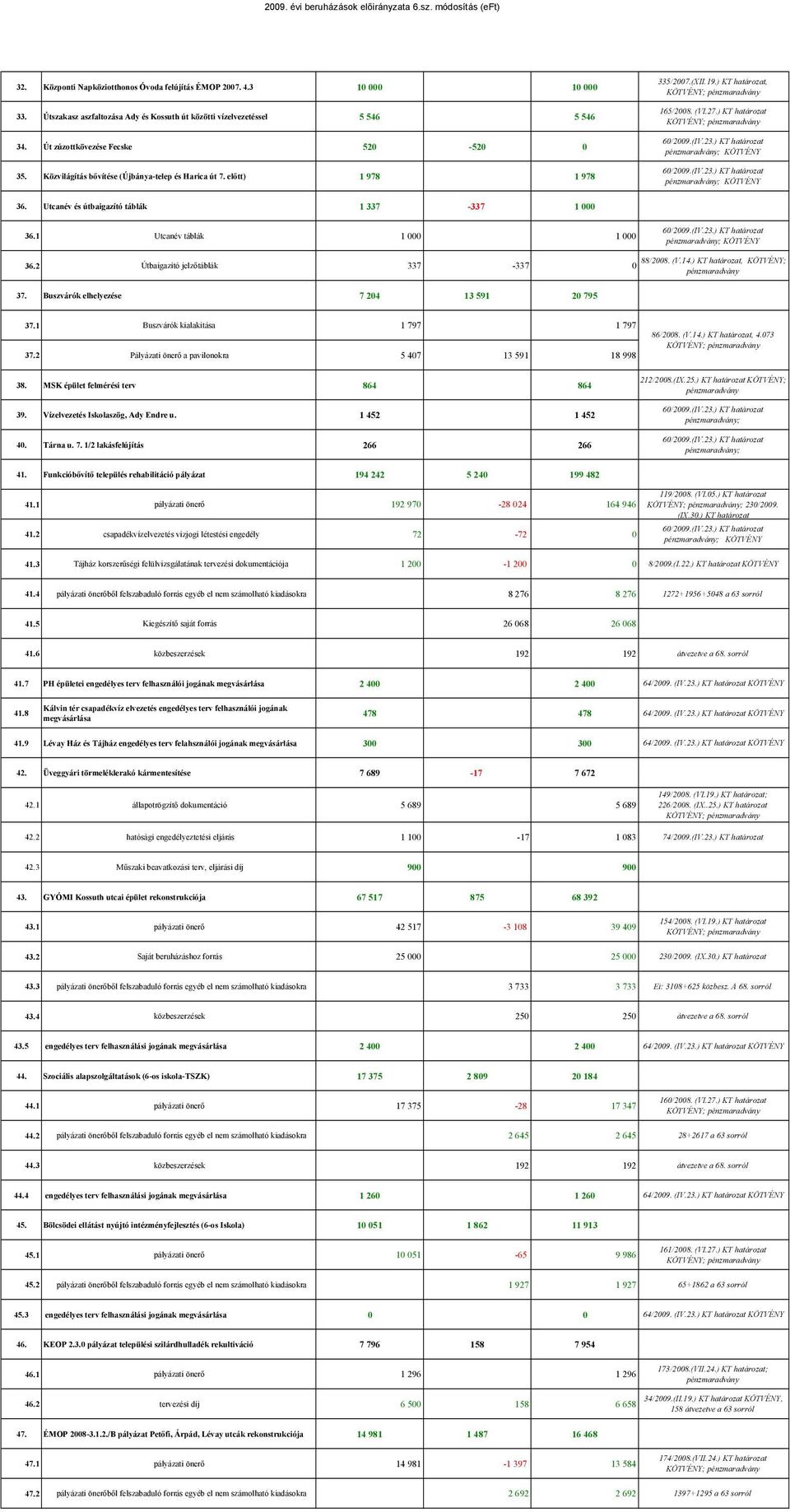 Utcanév és útbaigazító táblák 1 337-337 1 000 36.1 Utcanév táblák 1 000 1 000 KÖTVÉNY 36.2 Útbaigazító jelzıtáblák 337-337 88/2008. (V.14.) KT határozat, KÖTVÉNY; 0 37.