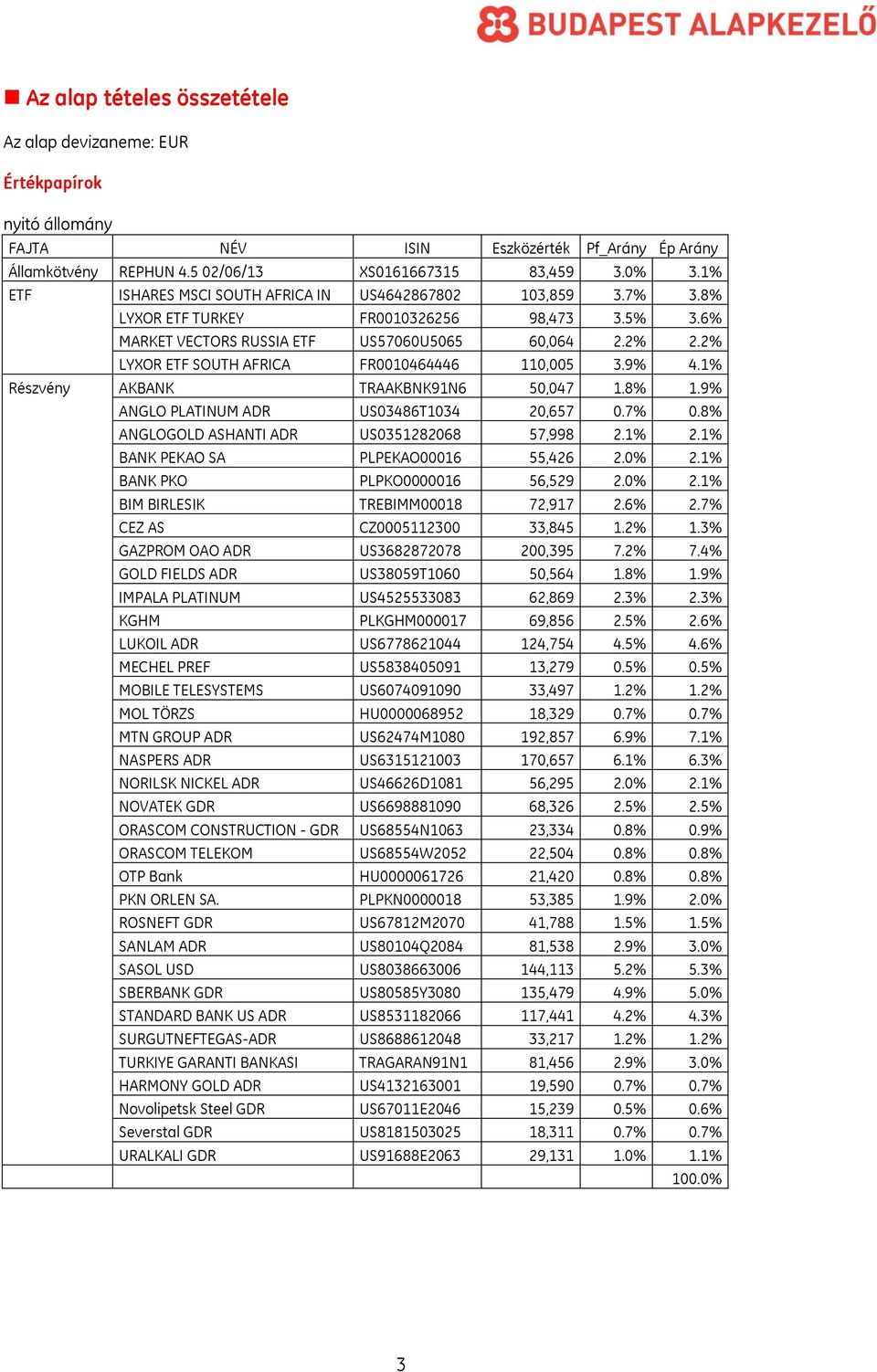 2% LYXOR ETF SOUTH AFRICA FR0010464446 110,005 3.9% 4.1% Részvény AKBANK TRAAKBNK91N6 50,047 1.8% 1.9% ANGLO PLATINUM ADR US03486T1034 20,657 0.7% 0.8% ANGLOGOLD ASHANTI ADR US0351282068 57,998 2.