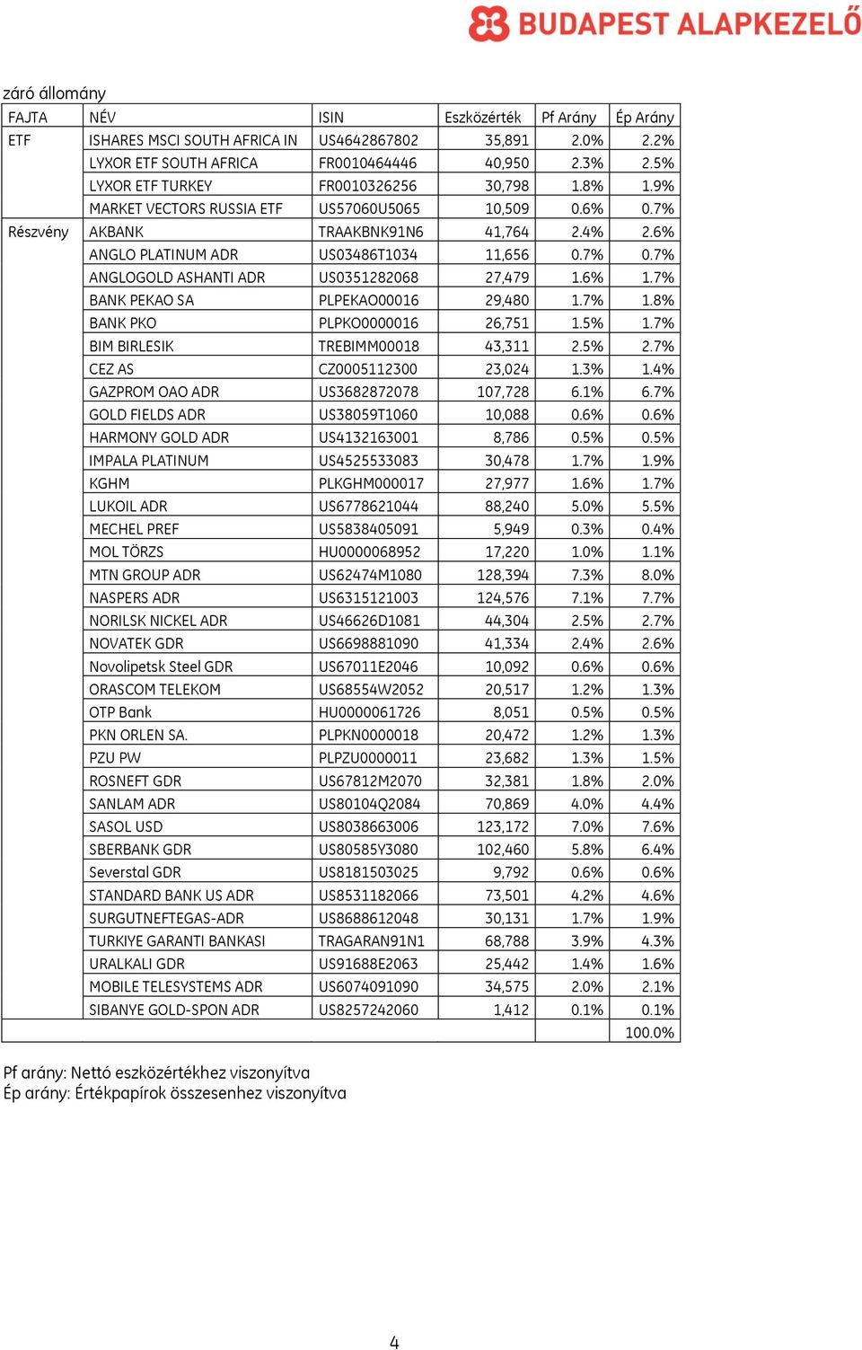 7% ANGLOGOLD ASHANTI ADR US0351282068 27,479 1.6% 1.7% BANK PEKAO SA PLPEKAO00016 29,480 1.7% 1.8% BANK PKO PLPKO0000016 26,751 1.5% 1.7% BIM BIRLESIK TREBIMM00018 43,311 2.5% 2.