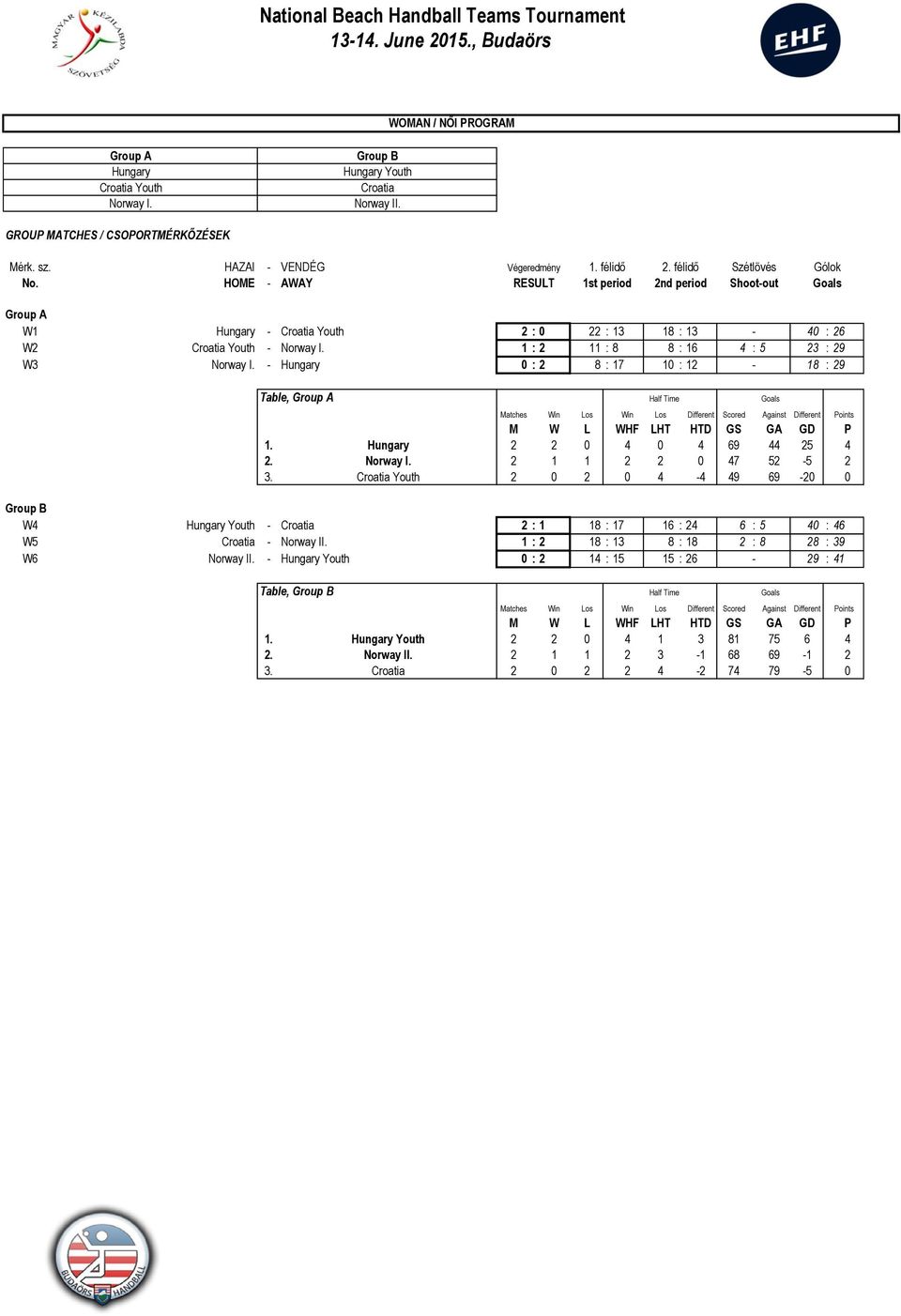 - Hungary 0 : 2 8 : 17 10 : 12-18 : 29 Table, 1. Hungary 2 2 0 4 0 4 69 44 25 4 2. Norway I. 2 1 1 2 2 0 47 52-5 2 3.