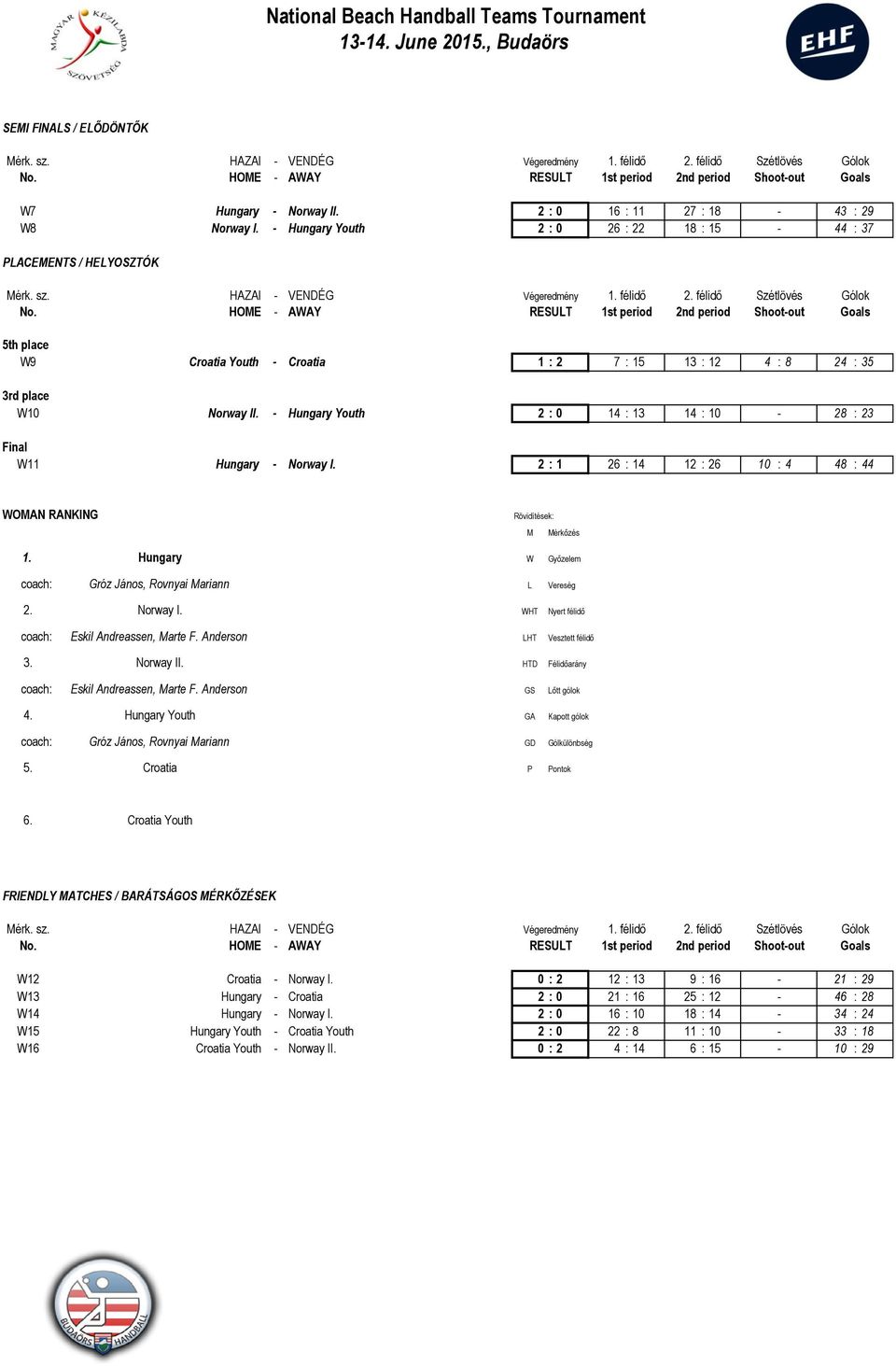 félidő Szétlövés Gólok 2nd period Shoot-out 5th place W9 Croatia Youth - Croatia 1 : 2 7 : 15 13 : 12 4 : 8 24 : 35 3rd place W10 Norway II.