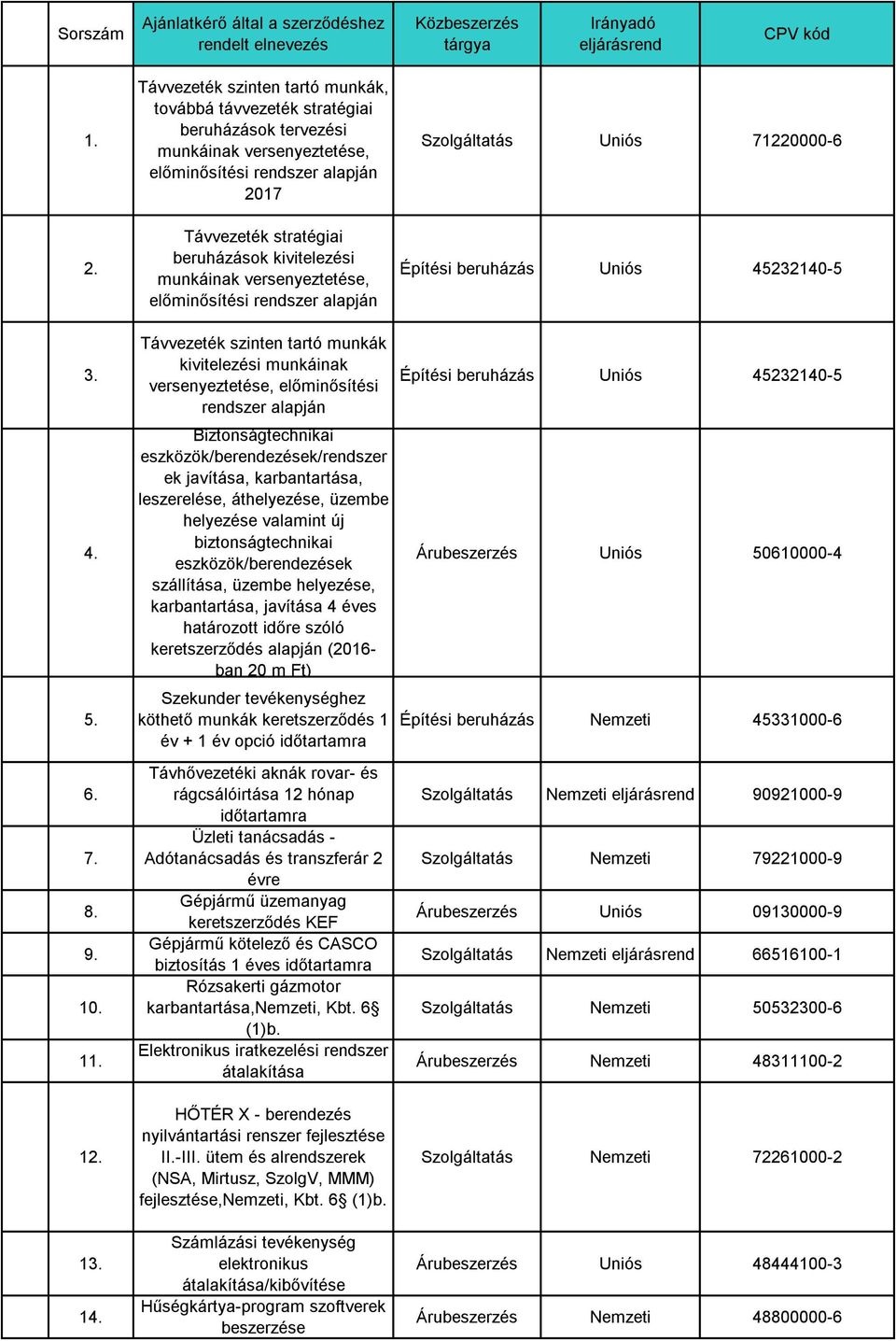 munkáinak versenyeztetése, előminősítési rendszer alapján Szolgáltatás Uniós 71220000-6 Építési beruházás Uniós 45232140-5 3. 4. 5. 6. 7. 8. 9. 10. 11.