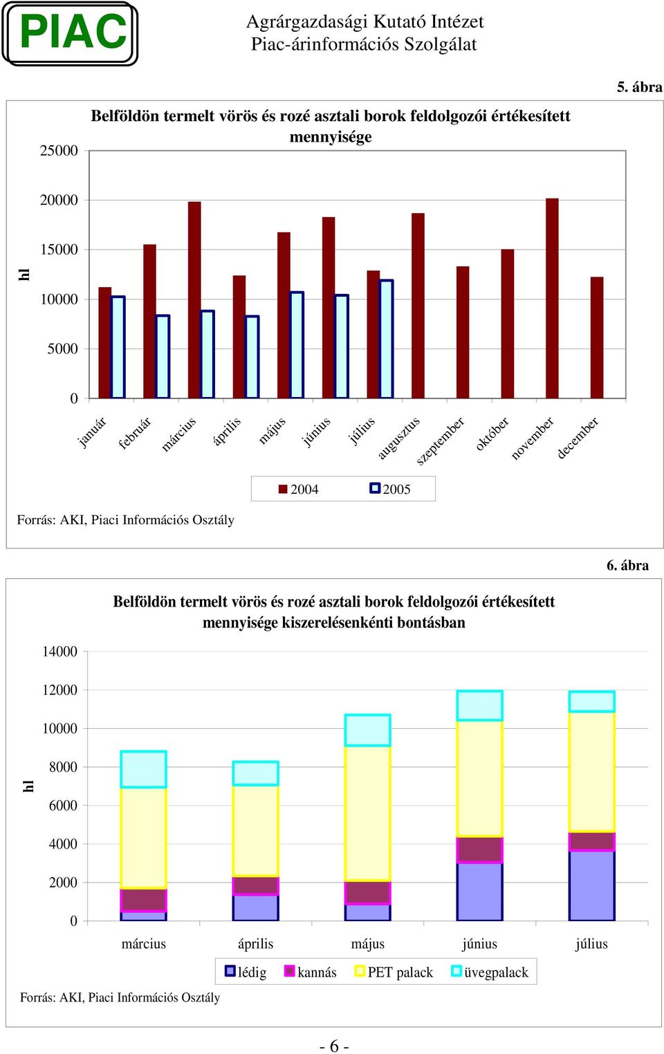 ábra Belföldön termelt vörös és rozé asztali borok