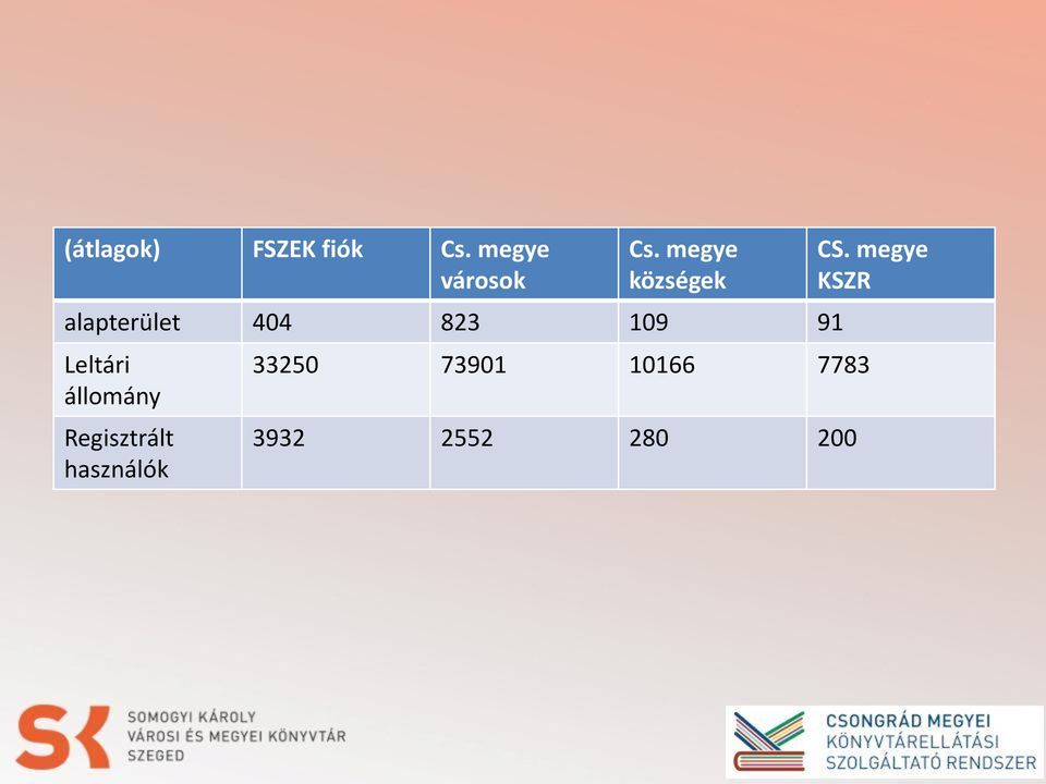 Leltári állomány Regisztrált használók 33250