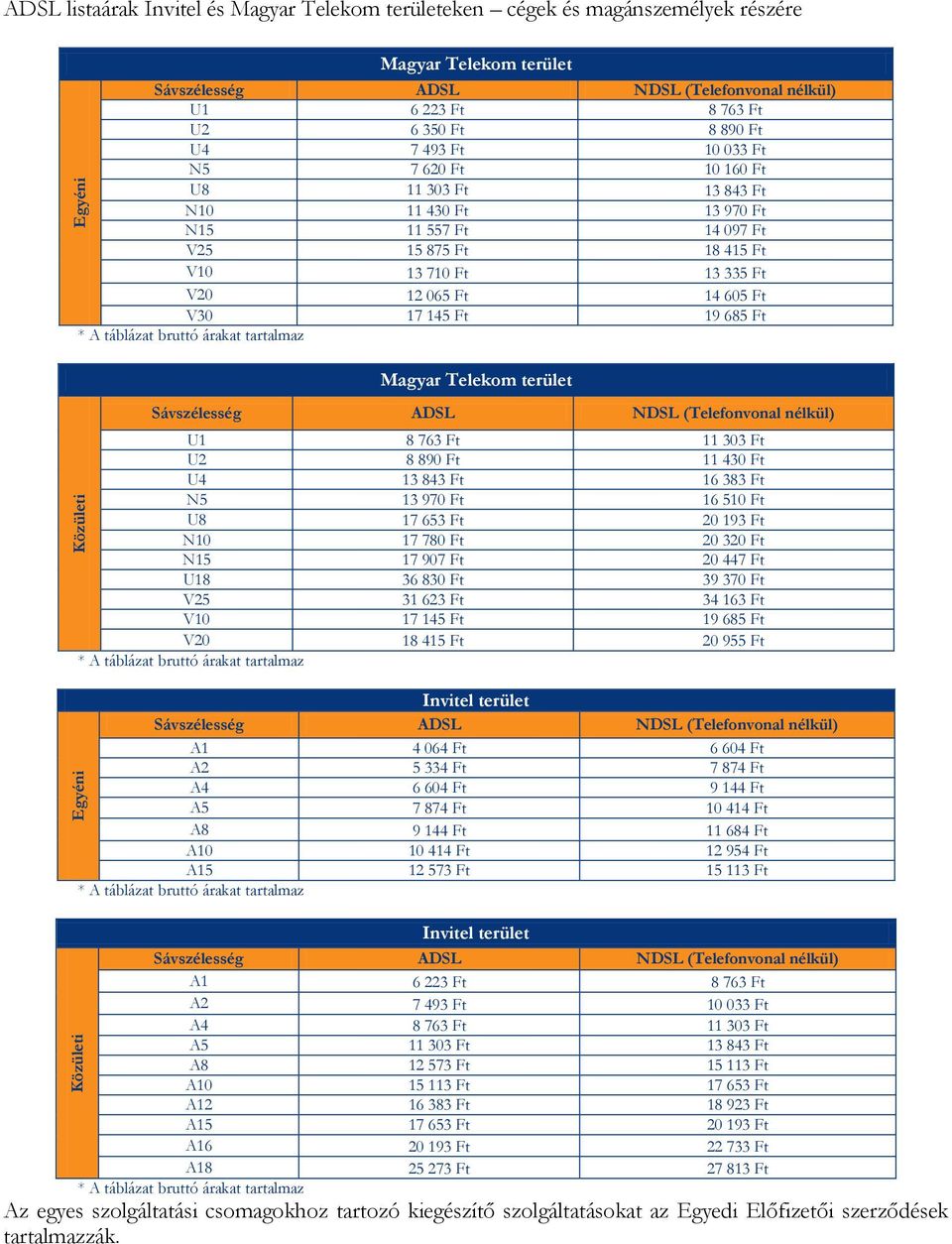 065 Ft 14 605 Ft V30 17 145 Ft 19 685 Ft Magyar Telekom terület Sávszélesség ADSL NDSL (Telefonvonal nélkül) U1 8 763 Ft 11 303 Ft U2 8 890 Ft 11 430 Ft U4 13 843 Ft 16 383 Ft N5 13 970 Ft 16 510 Ft