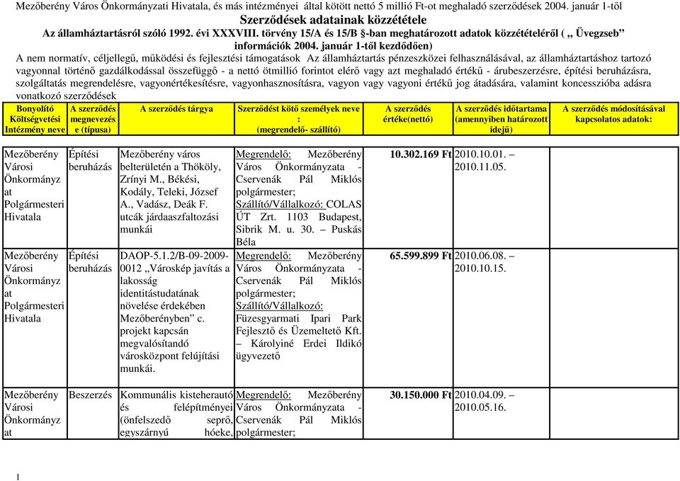 tartozó szolgáltás megrendelésre, vagyonértékesítésre, vagyonhasznosításra, vagyon vagy vagyoni értékű jog átadására, valamint koncesszióba adásra vonkozó szerződések tárgya időtartama (amennyiben