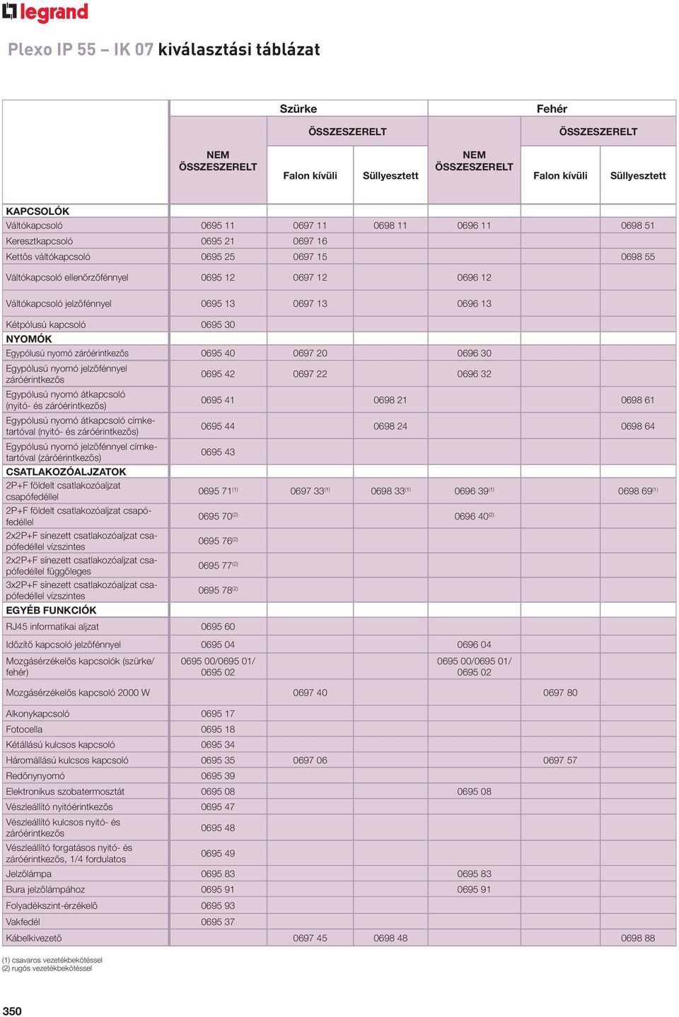 Kétpólusú kapcsoló 0695 30 NYOMÓK Egypólusú nyomó 0695 40 0697 20 0696 30 Egypólusú nyomó jelzőfénnyel 0695 42 0697 22 0696 32 Egypólusú nyomó átkapcsoló (nyitó- és ) 0695 41 0698 21 0698 61