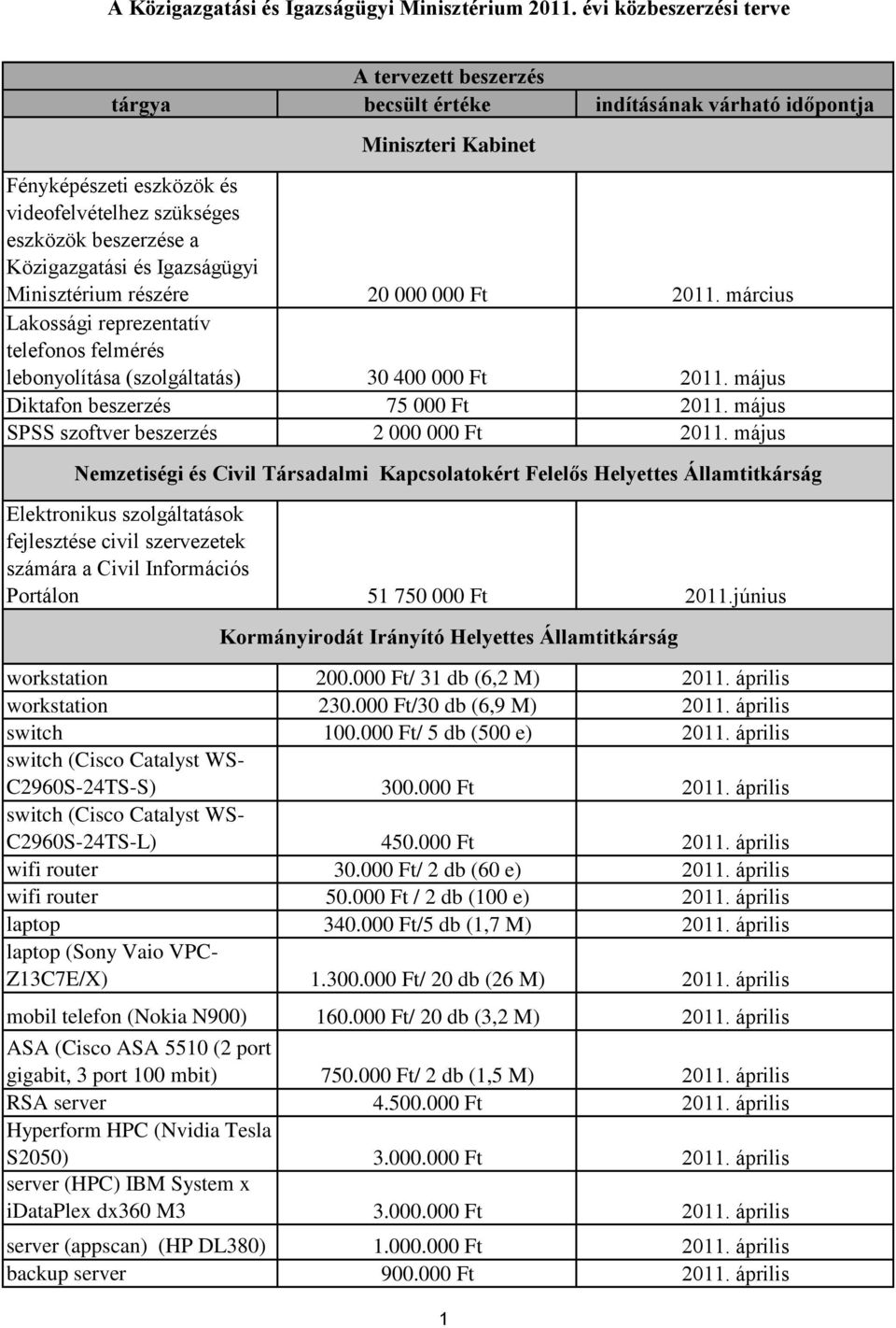 Közigazgatási és Igazságügyi Minisztérium részére 20 000 000 Ft 2011. március Lakossági reprezentatív telefonos felmérés lebonyolítása (szolgáltatás) 30 400 000 Ft 2011.