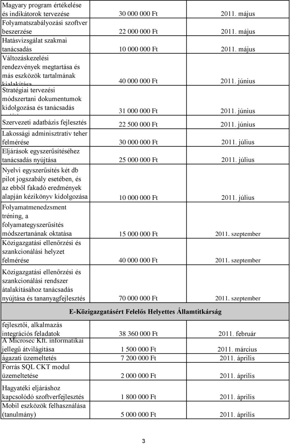 június módszertani dokumentumok kidolgozása és tanácsadás 31 000 000 Ft 2011. június nyújtása Szervezeti adatbázis fejlesztés 22 500 000 Ft 2011.