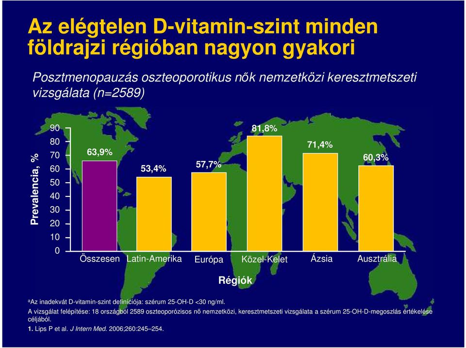 Ázsia Ausztrália Régiók a Az inadekvát D-vitamin-szint definíciója: szérum 25-OH-D <30 ng/ml.