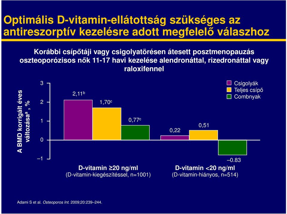 A BMD korrigált éves változása a, % 3 2 1 0 2,11 b 1,70 c 0,77 c 0,22 0,51 Csigolyák Teljes csípő Combnyak 1 D-vitamin 20