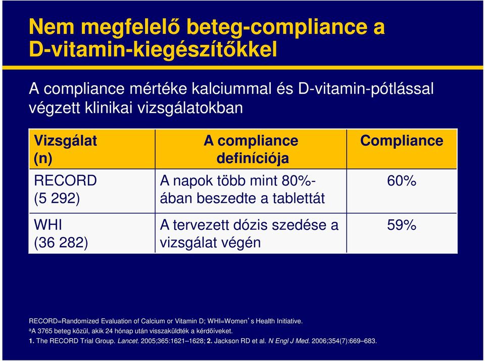 vizsgálat végén Compliance 60% 59% RECORD=Randomized Evaluation of Calcium or Vitamin D; WHI=Women s Health Initiative.