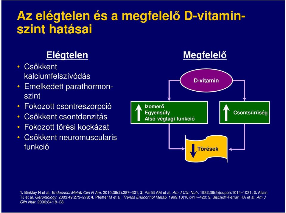 Binkley N et al. Endocrinol Metab Clin N Am. 2010;39(2):287 301; 2. Parfitt AM et al. Am J Clin Nutr. 1982;36(5)(suppl):1014 1031; 3. Allain TJ et al.