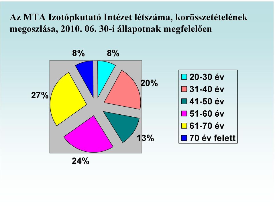 30-i állapotnak megfelelően 8% 8% 27% 20% 13%