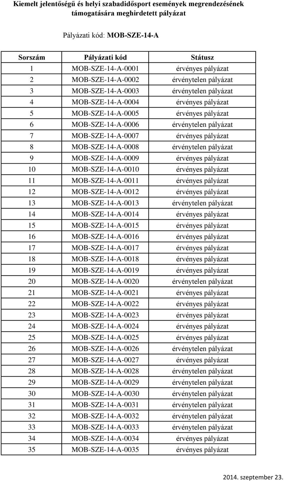 pályázat 7 MOB-SZE-14-A-0007 érvényes pályázat 8 MOB-SZE-14-A-0008 érvénytelen pályázat 9 MOB-SZE-14-A-0009 érvényes pályázat 10 MOB-SZE-14-A-0010 érvényes pályázat 11 MOB-SZE-14-A-0011 érvényes