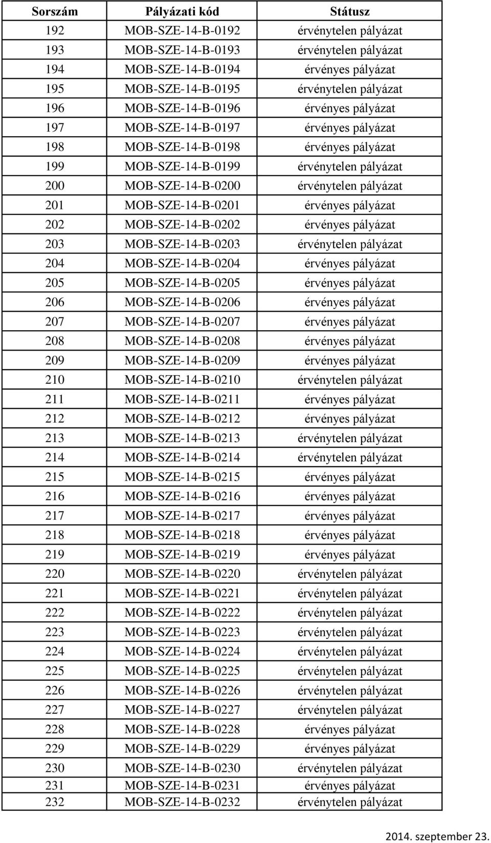 érvényes pályázat 202 MOB-SZE-14-B-0202 érvényes pályázat 203 MOB-SZE-14-B-0203 érvénytelen pályázat 204 MOB-SZE-14-B-0204 érvényes pályázat 205 MOB-SZE-14-B-0205 érvényes pályázat 206