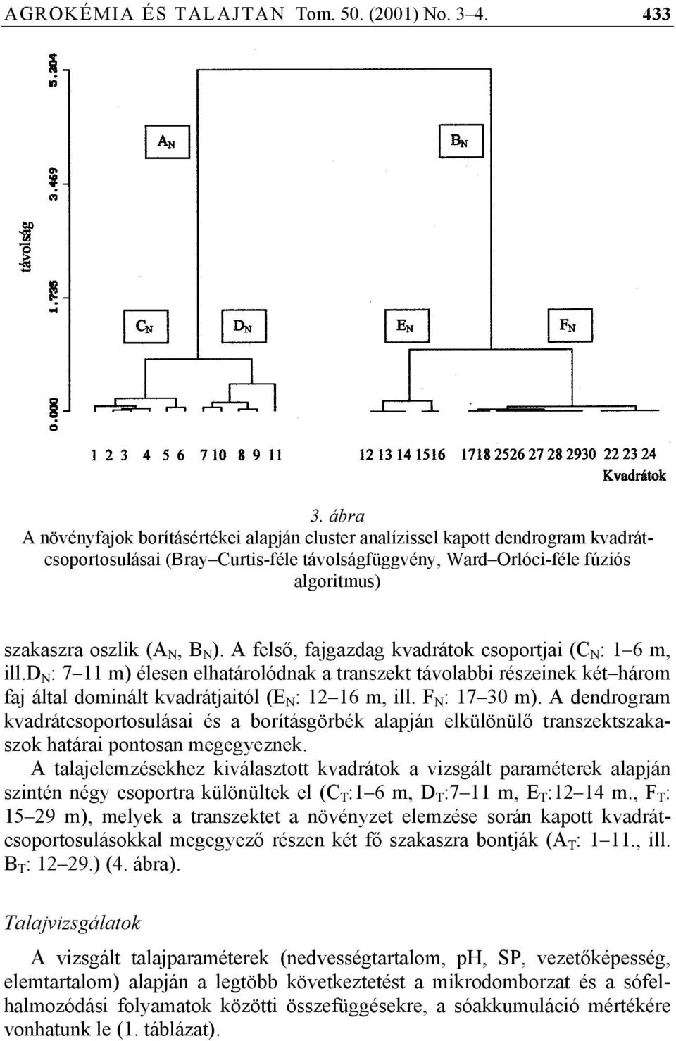 N ). A felső, fajgazdag kvadrátok csoportjai (C N : 1 6 m, ill.d N : 7 11 m) élesen elhatárolódnak a transzekt távolabbi részeinek két három faj által dominált kvadrátjaitól (E N : 12 16 m, ill.