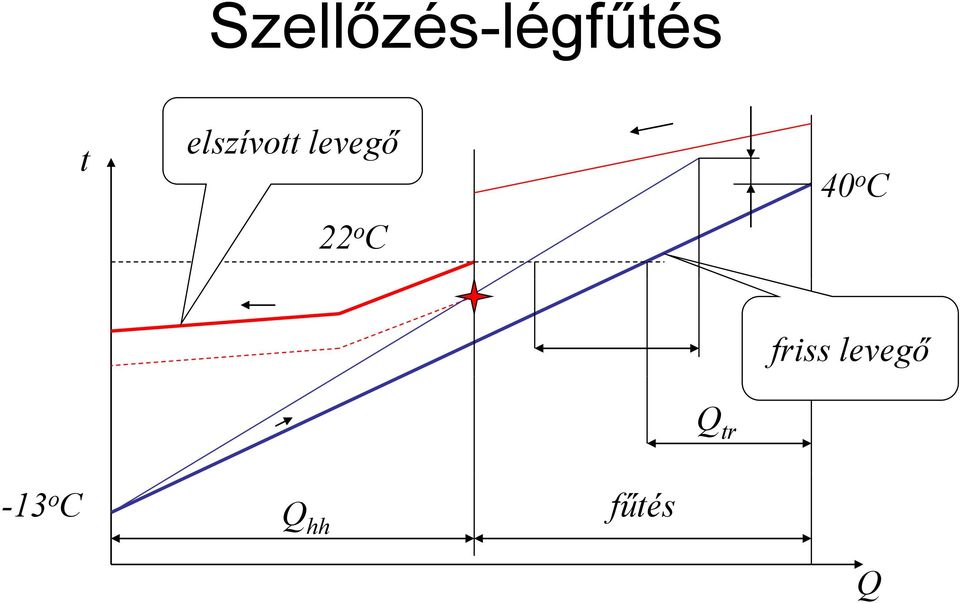 C 40 o C friss levegő