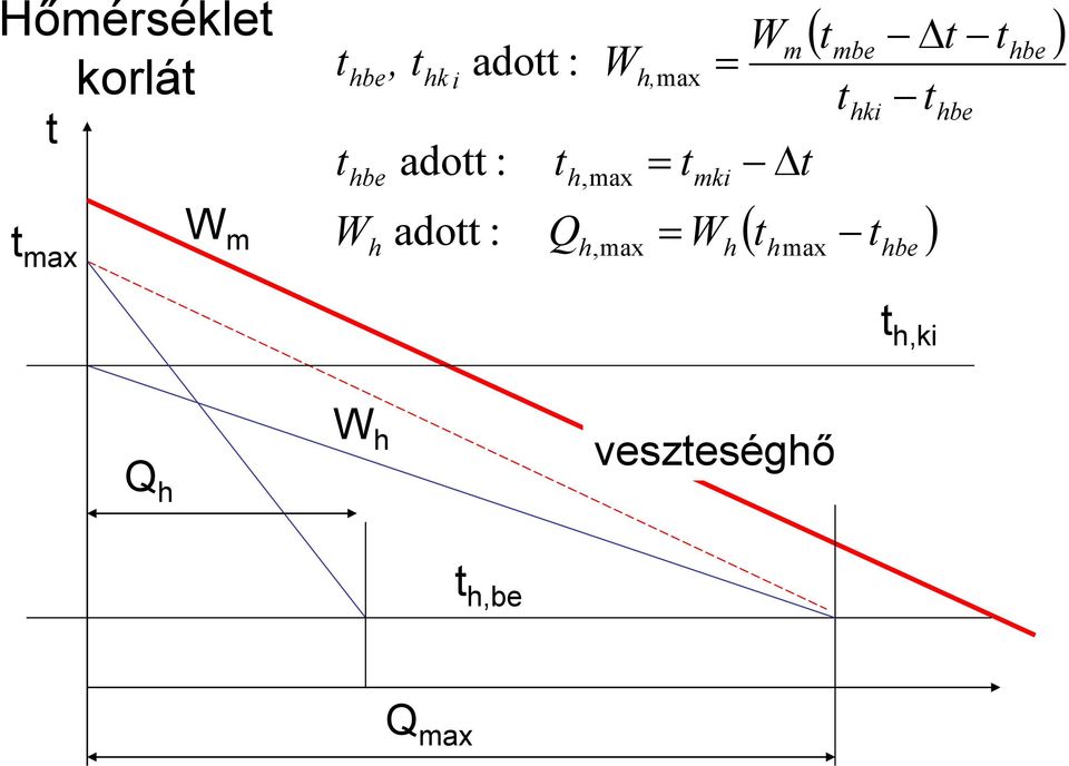 mbe t hki t t W m W ( ) max h adott : Qh,max = Wh