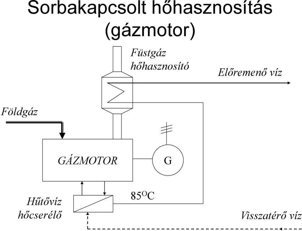 Előremenő víz Földgáz GÁZMOTOR G