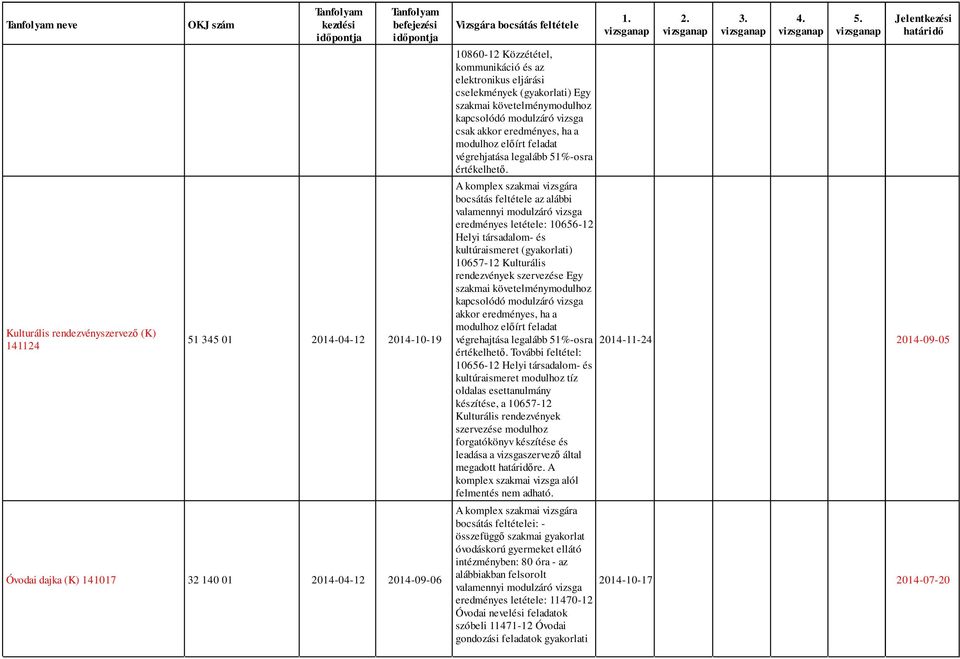 További feltétel: 10656-12 Helyi társadalom- és kultúraismeret modulhoz tíz oldalas esettanulmány készítése, a 10657-12 Kulturális rendezvények szervezése modulhoz forgatókönyv készítése és leadása a