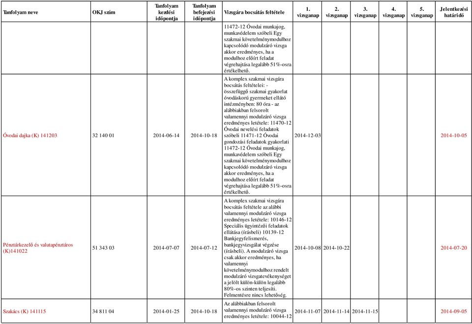 feladatok szóbeli 11471-12 Óvodai gondozási feladatok gyakorlati 11472-12 Óvodai munkajog, munkavédelem szóbeli Egy 2014-12-03 2014-10-05 eredményes letétele: 10146-12 Speciális ügyintézői feladatok