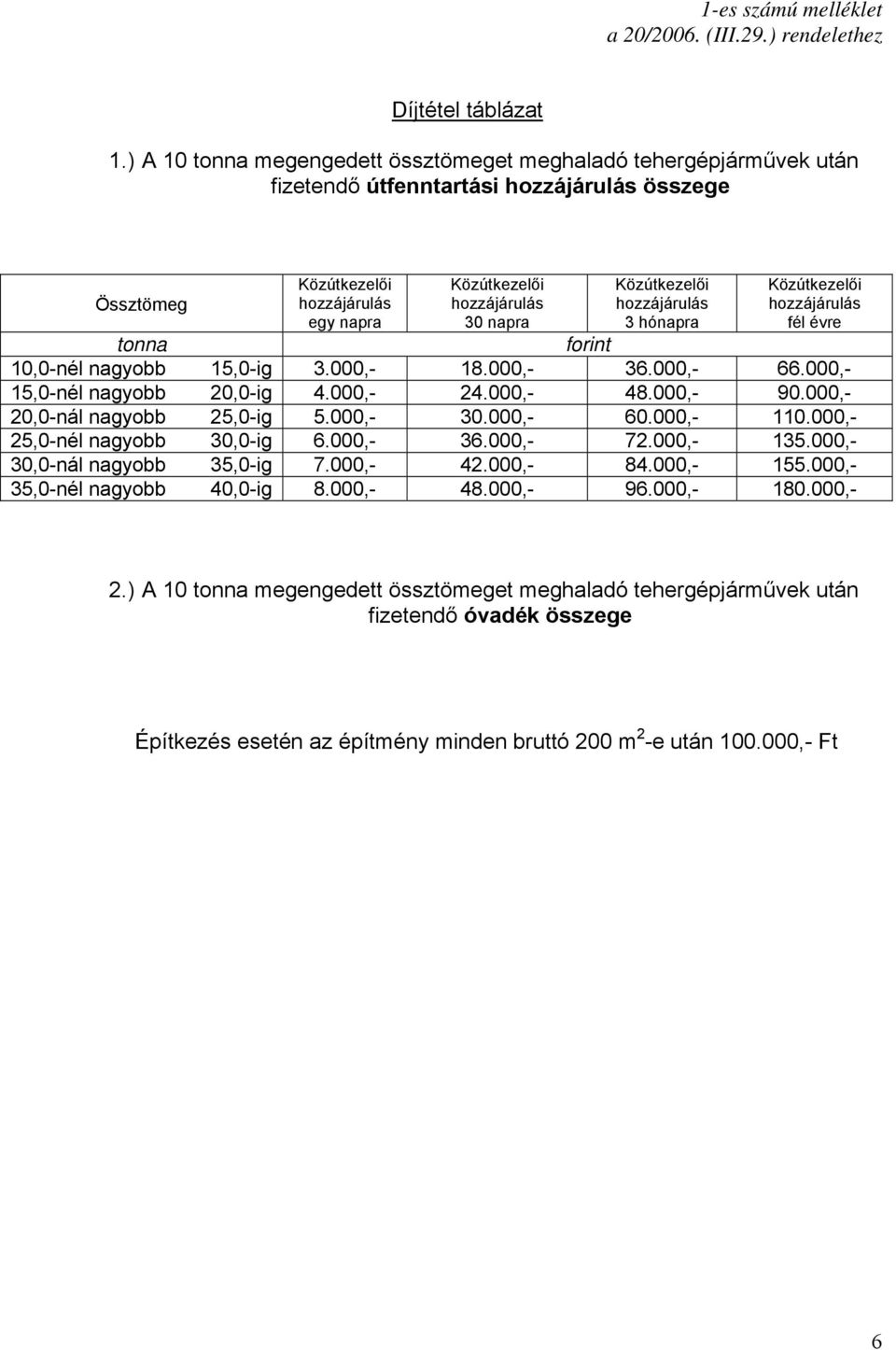 Közútkezelői hozzájárulás 3 hónapra Közútkezelői hozzájárulás fél évre tonna forint 10,0-nél nagyobb 15,0-ig 3.000,- 18.000,- 36.000,- 66.000,- 15,0-nél nagyobb 20,0-ig 4.000,- 24.000,- 48.000,- 90.