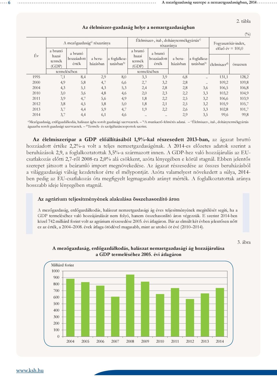 tábla Fogyasztóiár-index, előző év = 100,0 összesen termelésében termelésében 1995 7,1 8,4 2,9 8,0 3,3 3,9 6,8.. 131,1 128,2 2000 4,9 5,8 4,7 6,6 2,7 3,2 2,8.