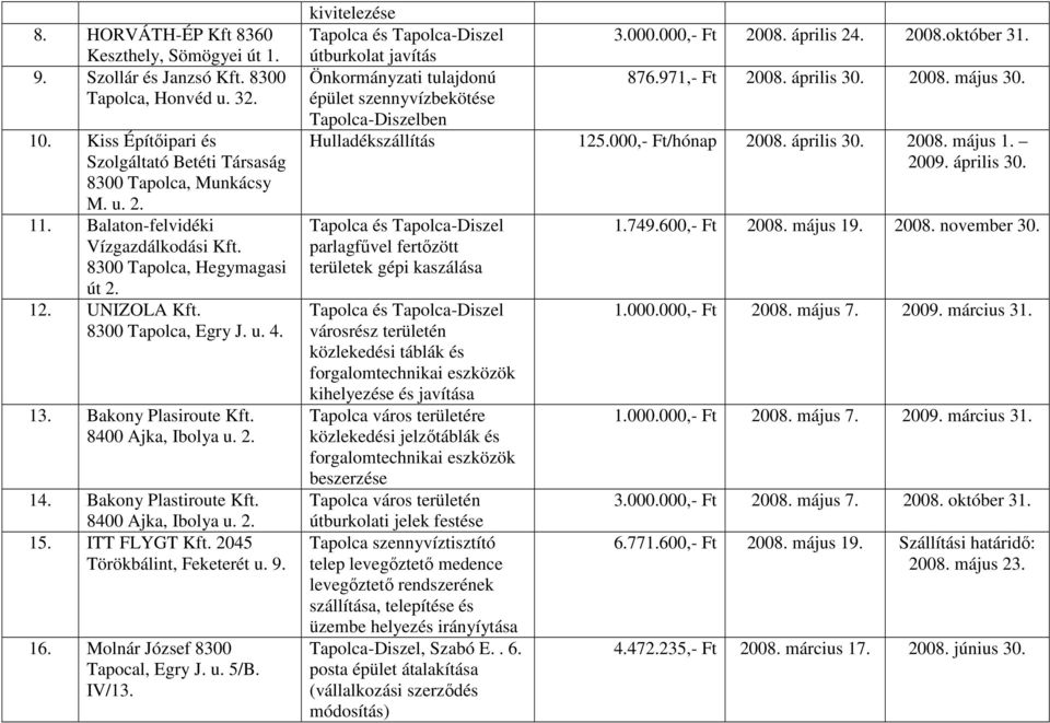 8400 Ajka, Ibolya u. 2. 15. ITT FLYGT Kft. 2045 Törökbálint, Feketerét u. 9. 16. Molnár József 8300 Tapocal, Egry J. u. 5/B. IV/13. kivitelezése 3.000.000,- Ft 2008. április 24. 2008.október 31.