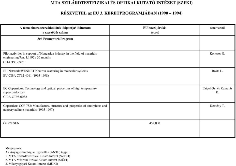 industry in the field of materials engineering/jan. 1,1992 / 36 months CI1-CT91-0926 Konczos G.